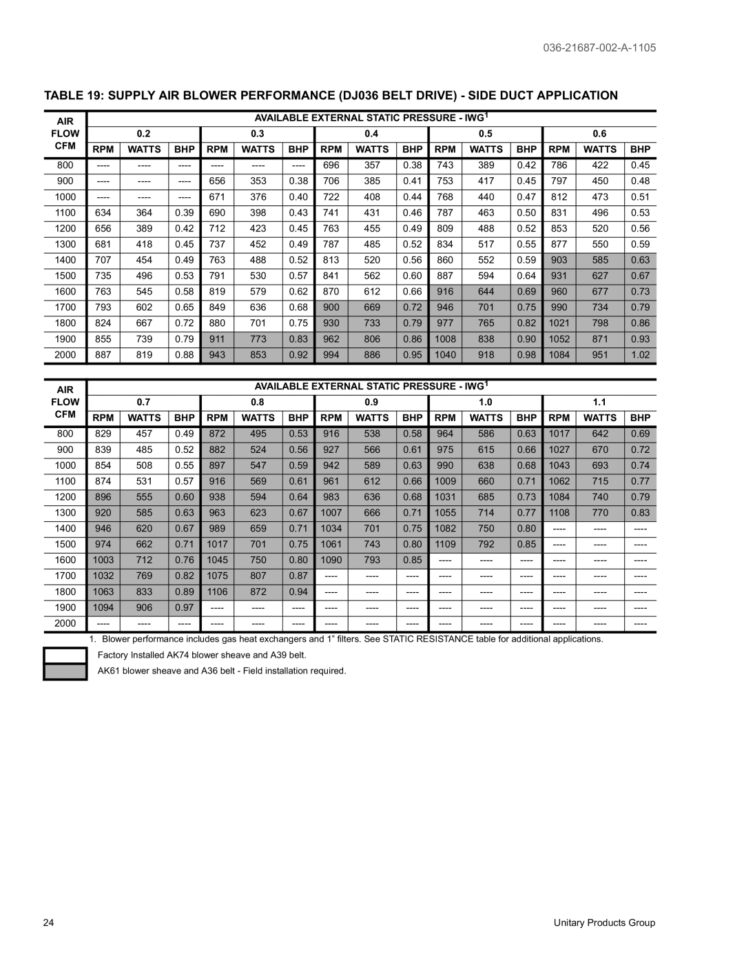 York DJ 048, DJ 036, DJ 060 warranty AIR Available External Static Pressure IWG1 Flow, Bhp Rpm 