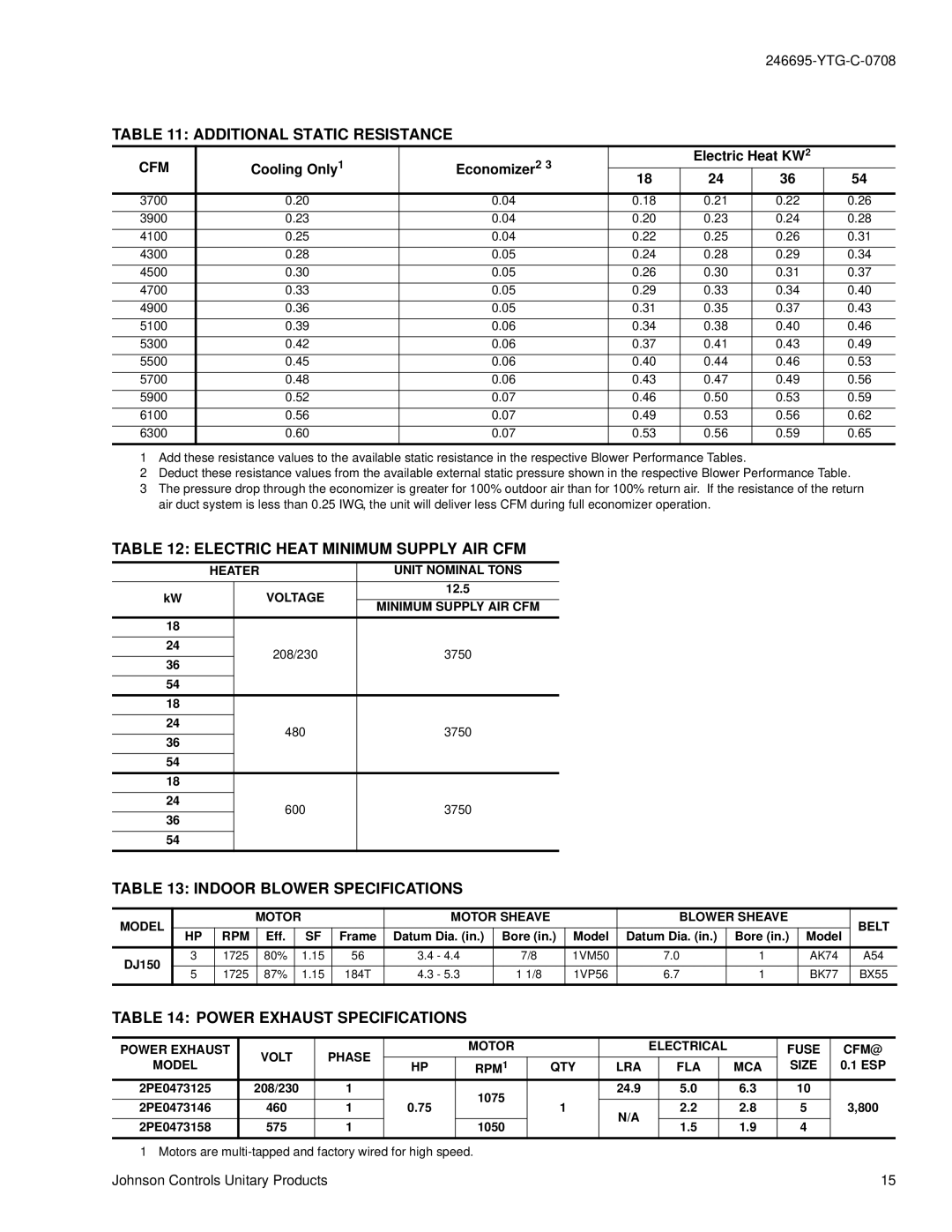 York DJ 150 manual Additional Static Resistance, Electric Heat Minimum Supply AIR CFM, Indoor Blower Specifications 