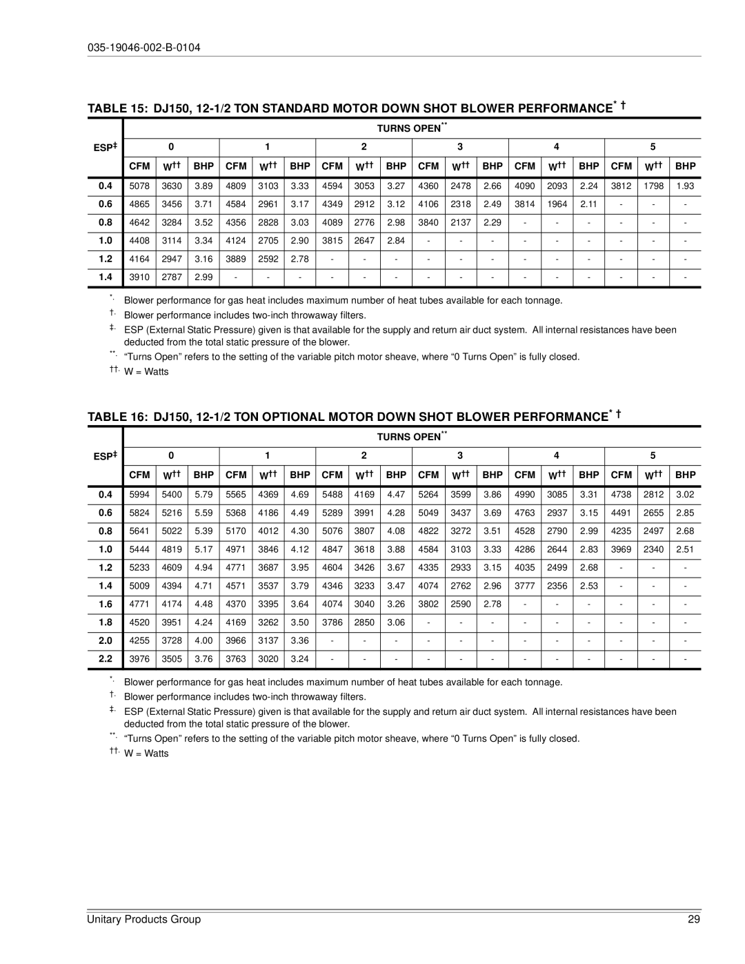 York DJ150 installation manual Turns Open ESP‡ CFM BHP 