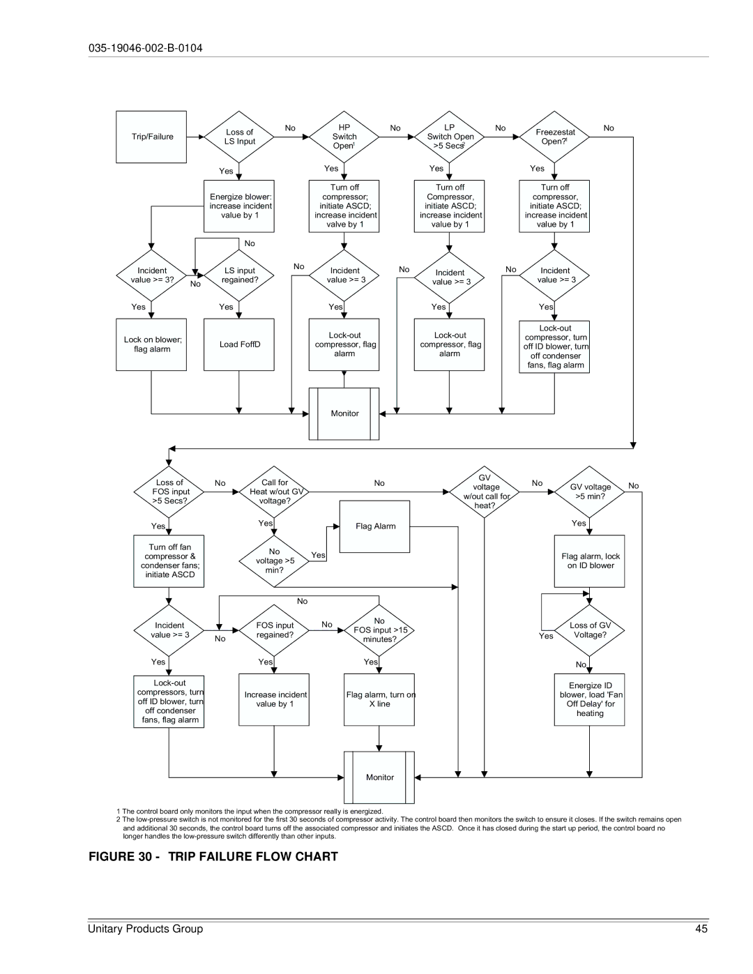 York DJ150 installation manual Trip Failure Flow Chart 