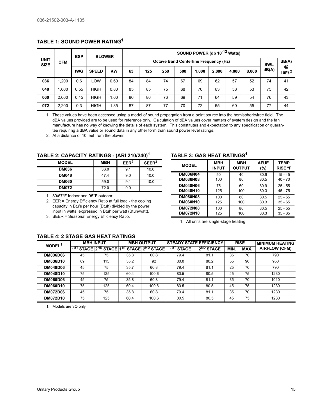 York DM 072 warranty Sound Power RATING1, Capacity Ratings ARI 210/2401, GAS Heat RATINGS1, Stage GAS Heat Ratings 