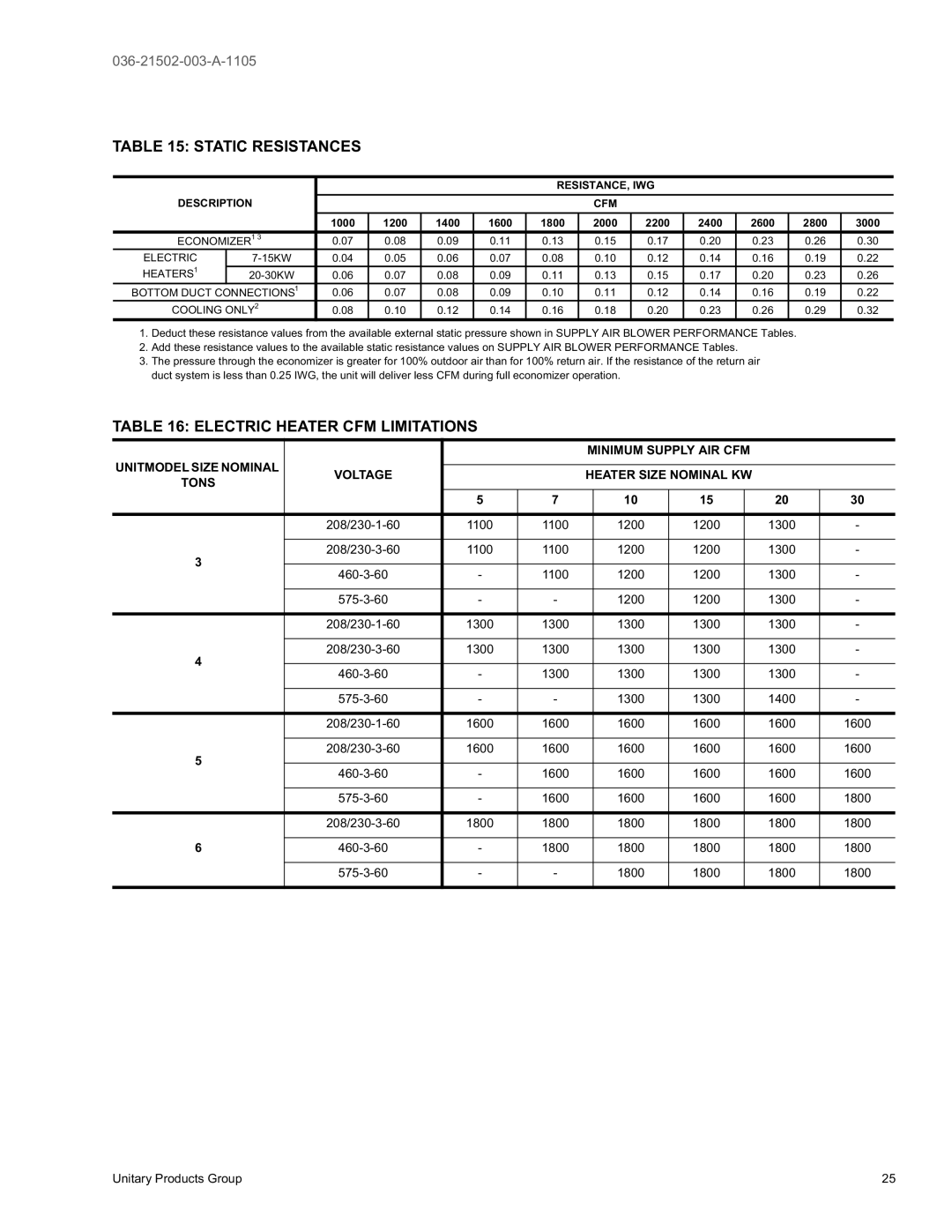 York DM 072 warranty Static Resistances, Electric Heater CFM Limitations, Minimum Supply AIR CFM 