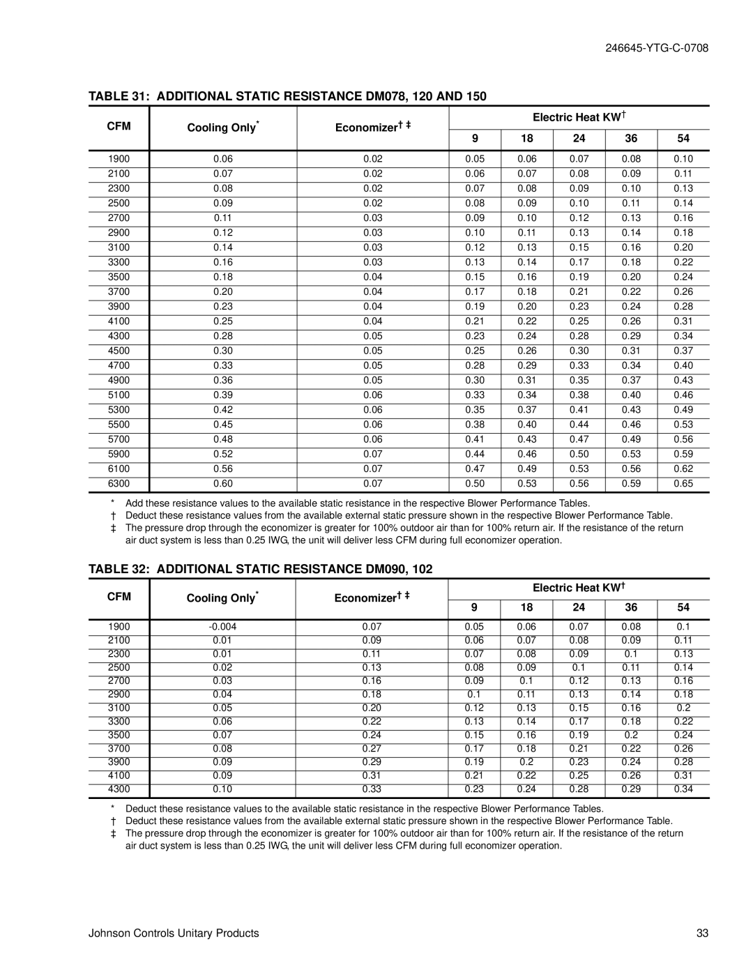 York DM 078 manual Additional Static Resistance DM078, 120, Additional Static Resistance DM090 