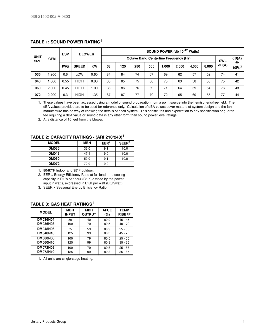 York DM 036, DM072, DM 060, DM 048 warranty Sound Power RATING1, Capacity Ratings ARI 210/2401, GAS Heat RATINGS1 