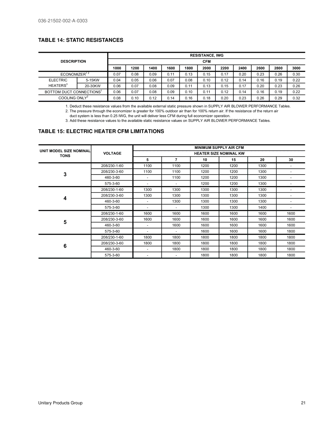 York DM 060, DM072, DM 048, DM 036 warranty Static Resistances, Electric Heater CFM Limitations 