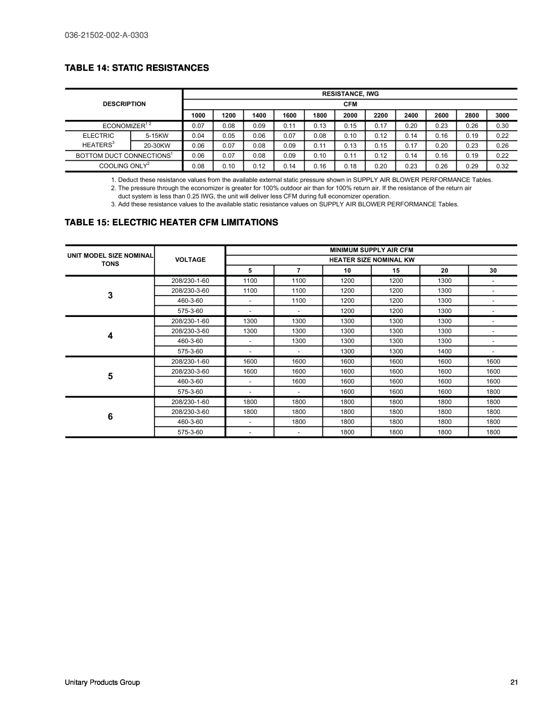 York DM 060 Static Resistances, Electric Heater Cfm Limitations, 036-21502-002-A-0303, ECONOMIZER1, 0.07, 0.08, 0.09, 0.11 