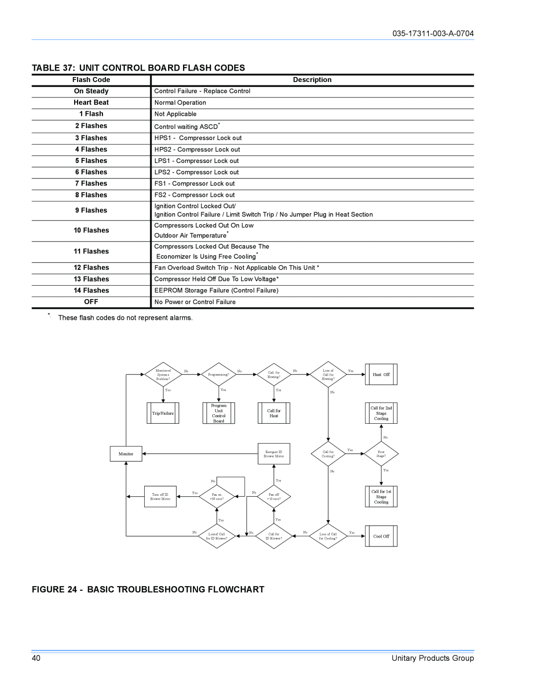 York DM090 installation manual Unit Control Board Flash Codes, Basic Troubleshooting Flowchart, 035-17311-003-A-0704 