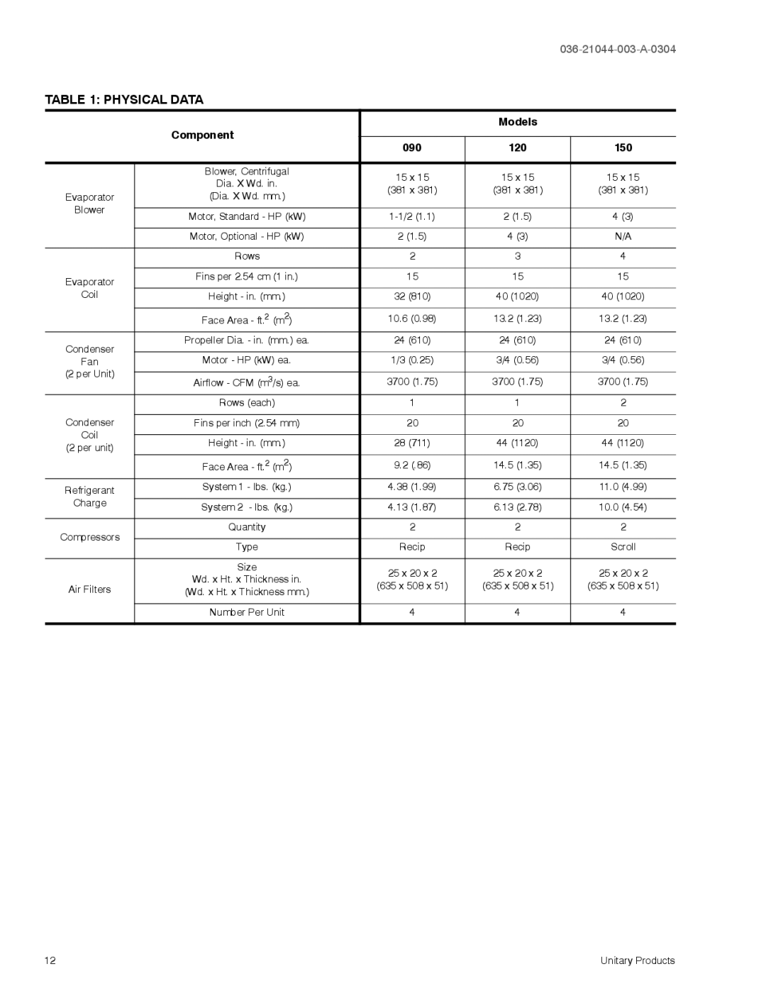 York DM150, DM120 manual Physical Data, Component Models 090 120 150 