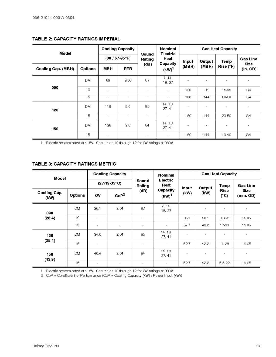 York DM120, DM150 manual Capacity Ratings Imperial, Capacity Ratings Metric 