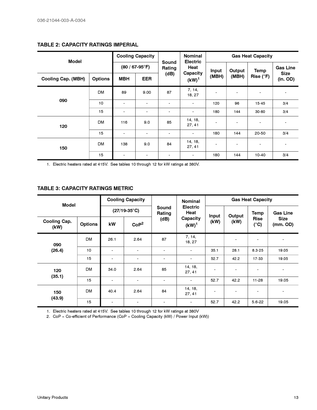 York DM120, DM150 manual Capacity Ratings Imperial, Capacity Ratings Metric, 036-21044-003-A-0304 