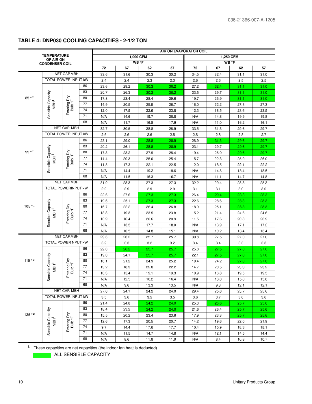 York DNP042, DNP060, DNP048, DNP024 DNP030 Cooling Capacities 2-1/2 TON, Temperature AIR on Evaporator Coil, AIR on WB F 