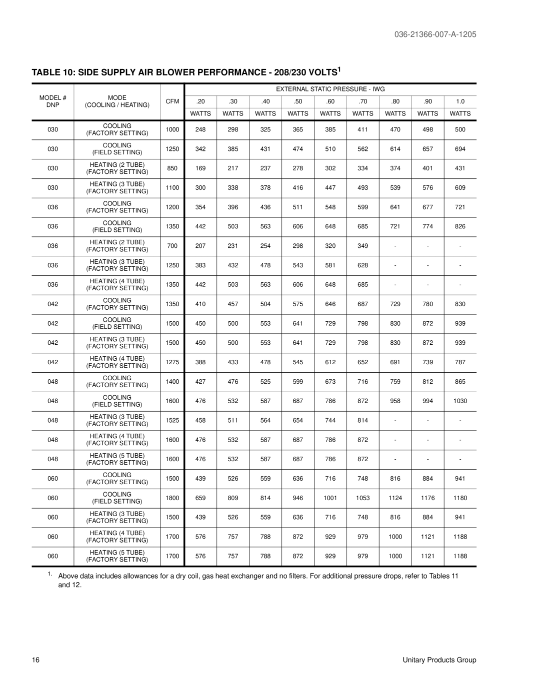 York DNP042, DNP060, DNP048, DNP030, DNP024, DNP036 warranty Side Supply AIR Blower Performance 208/230 VOLTS1 