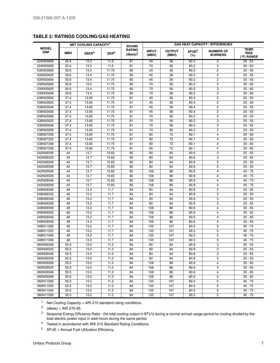 York DNP048, DNP060, DNP030, DNP024, DNP042, DNP036 warranty Ratings COOLING/GAS Heating, MBH Burners Range 