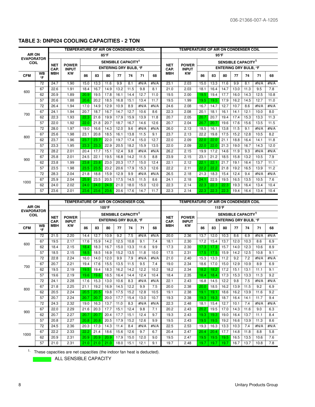 York DNP030, DNP060 DNP024 Cooling Capacities 2 TON, Temperature of AIR on Condenser Coil, Evaporator, CAP Input CFM MBH 