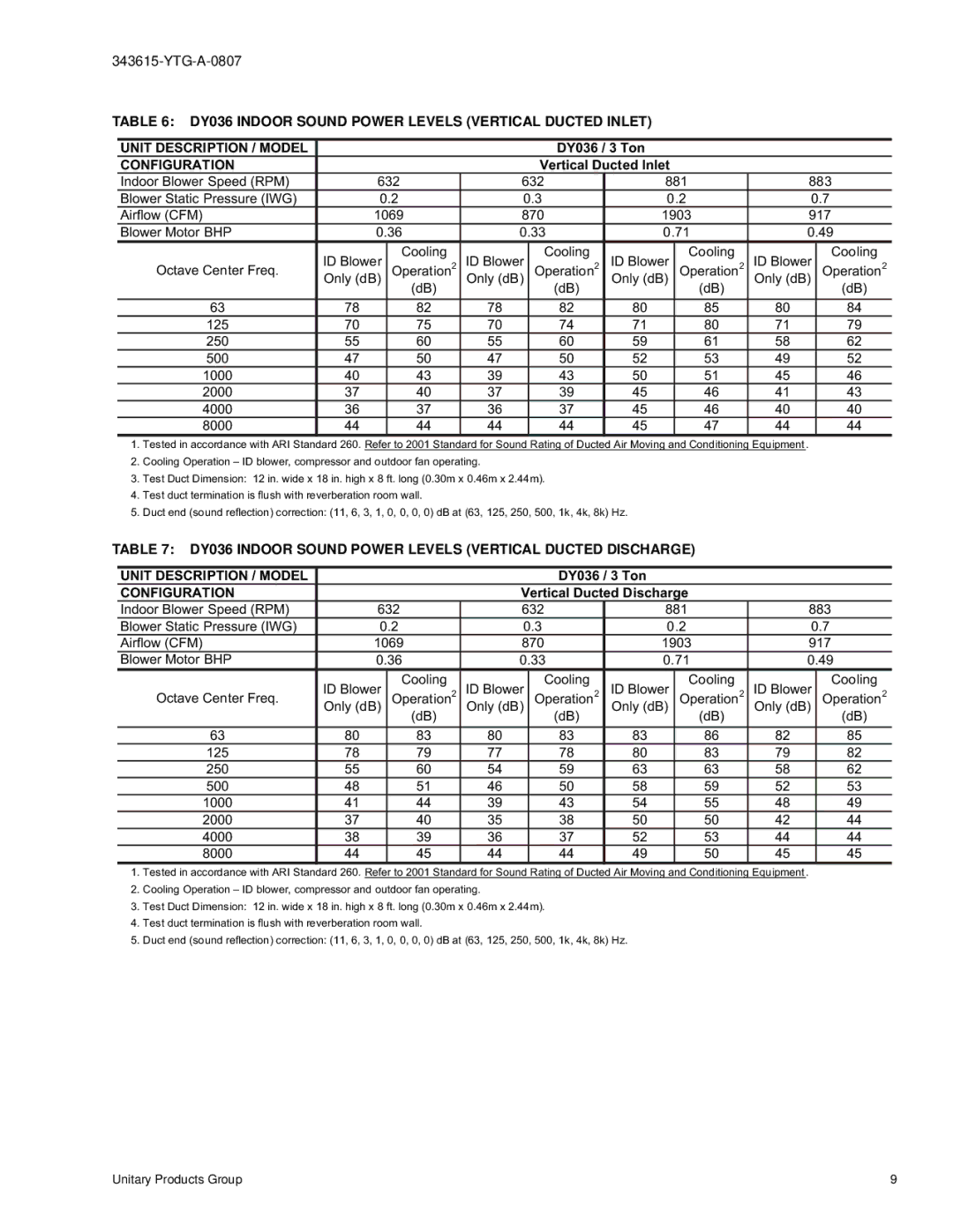 York DY 036 warranty Vertical Ducted Inlet 