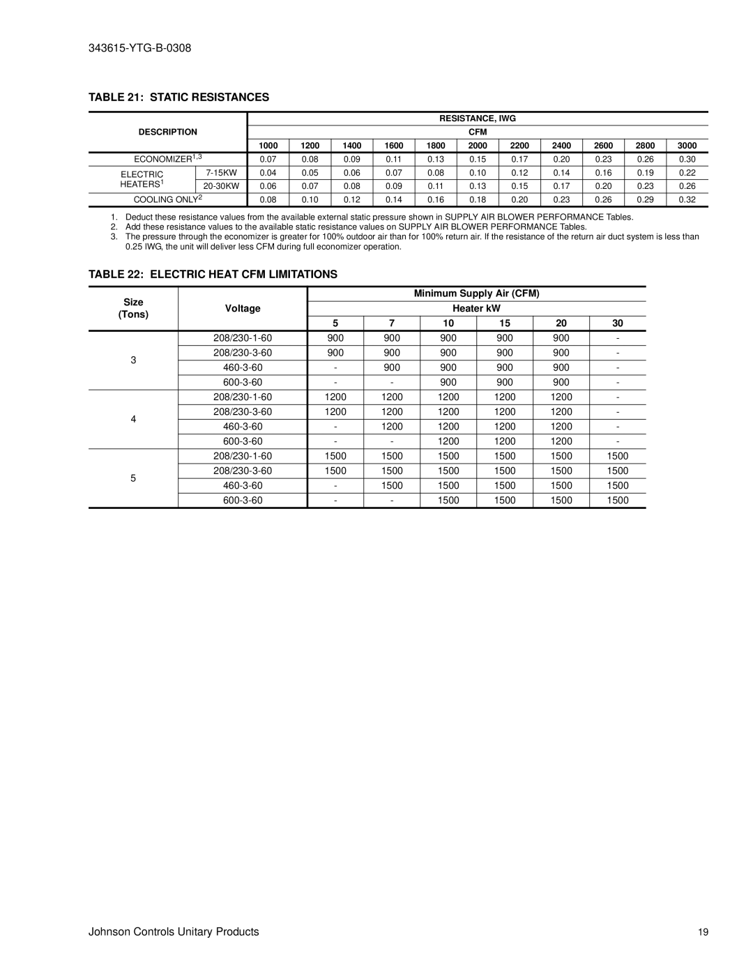 York DY 048, DY 060 warranty Static Resistances, Electric Heat CFM Limitations 