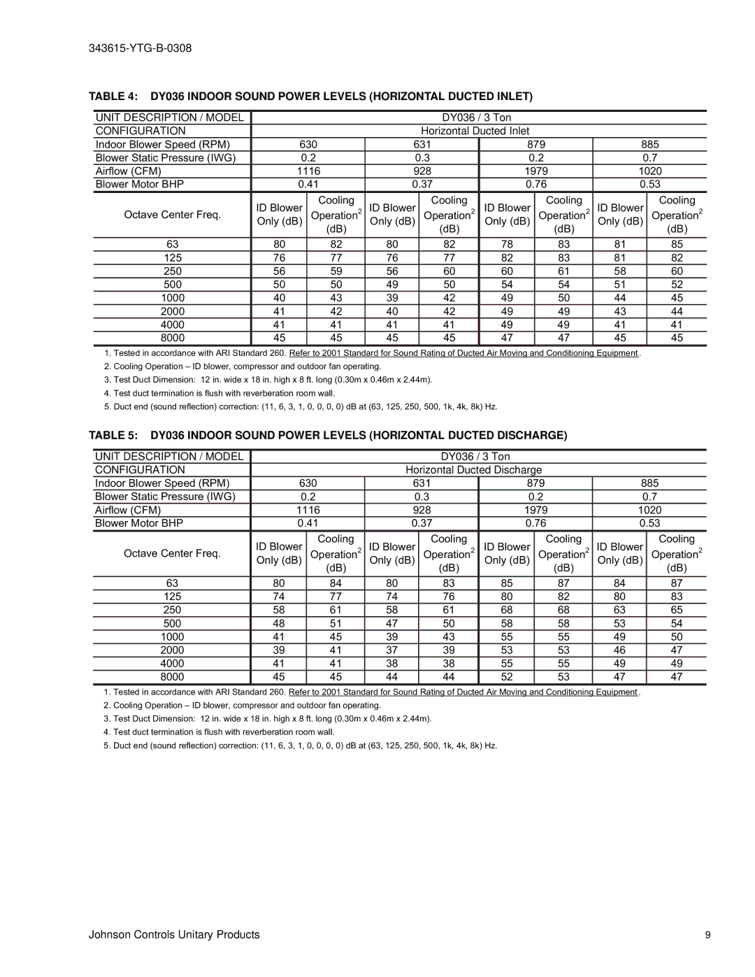 York DY 048, DY 060 warranty Configuration, Horizontal Ducted Inlet 