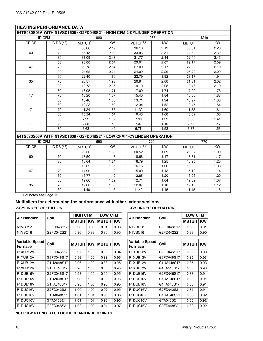 York E4TS030 THRU 060 warranty Heating Performance Data, Cylinder Operation, High CFM LOW CFM Mbtuh, Variable Speed Coil 