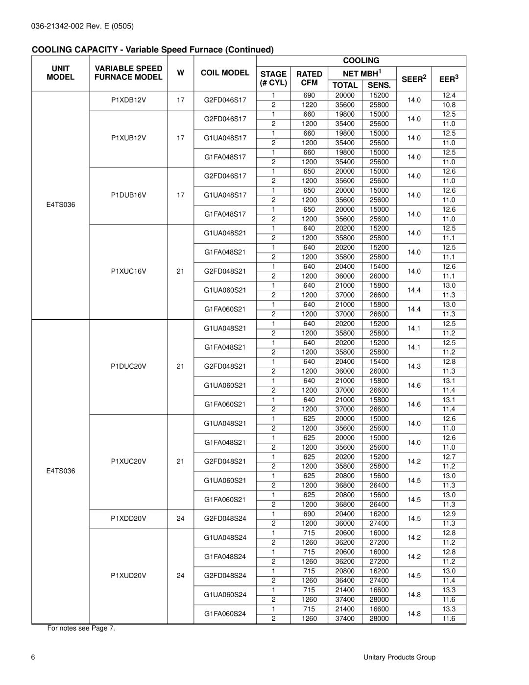 York E4TS030 THRU 060 warranty P1DUC20V, P1XUC20V, P1XDD20V, P1XUD20V 