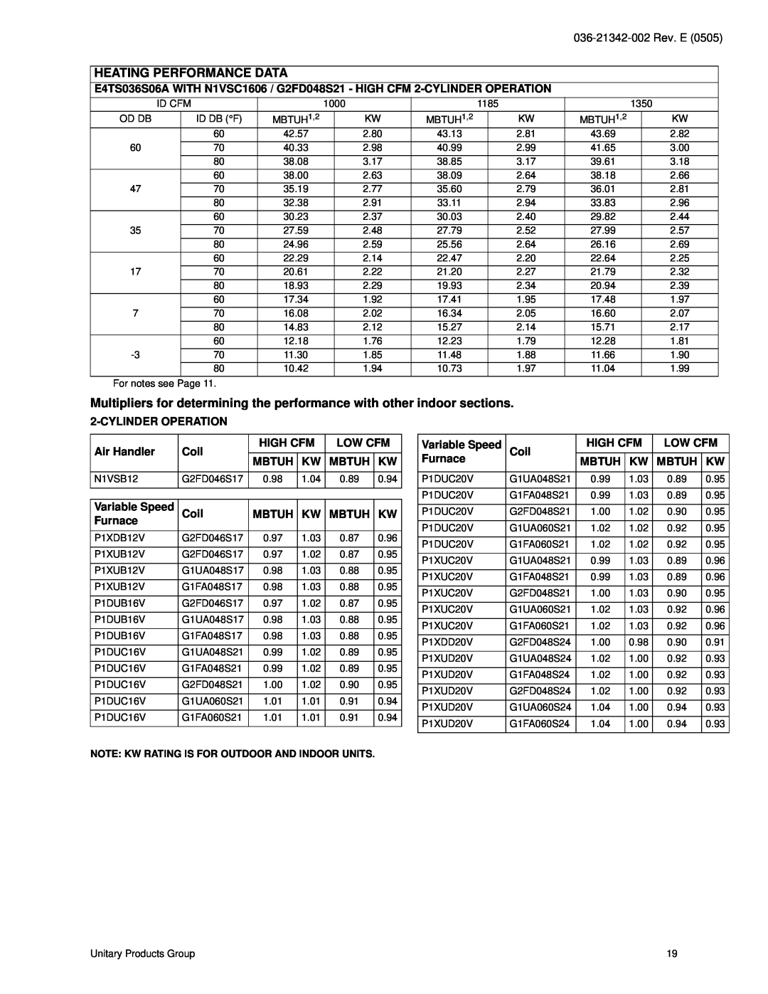 York E4TS030 THRU 060 warranty Heating Performance Data, Id Cfm 