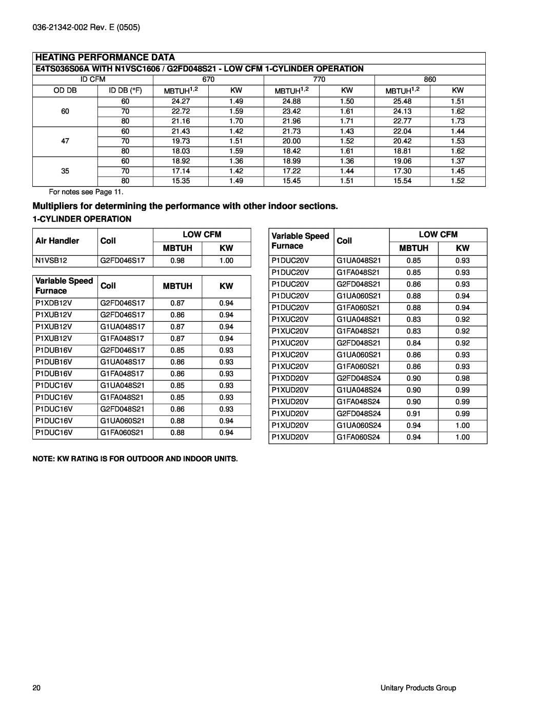 York E4TS030 THRU 060 warranty Heating Performance Data, Id Cfm 