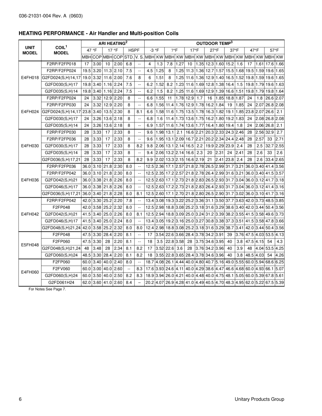 York E*FH018, E*FH060 Heating Performance Air Handler and Multi-position Coils, Unit COIL1 ARI HEATING2 Outdoor TEMP3 
