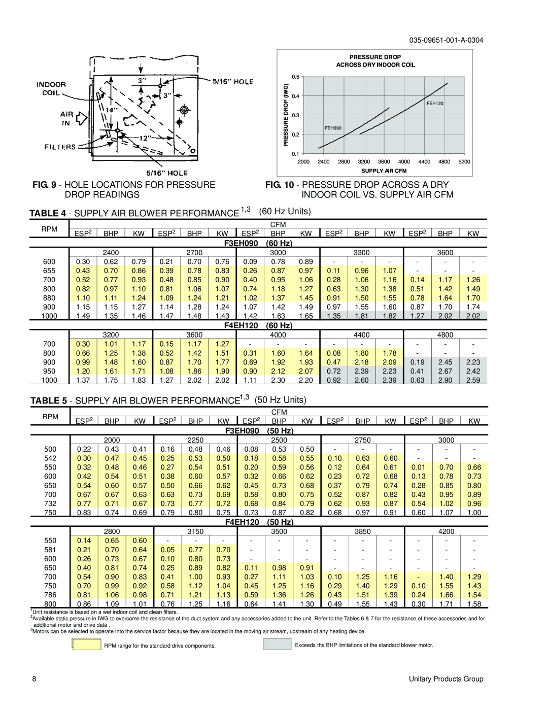 York F3EH090 SUPPLY AIR BLOWER PERFORMANCE 1,3, Hz Units, 60 Hz, F4EH120, 50 Hz, IWG0.4, 2400, 320036004000, 5200 