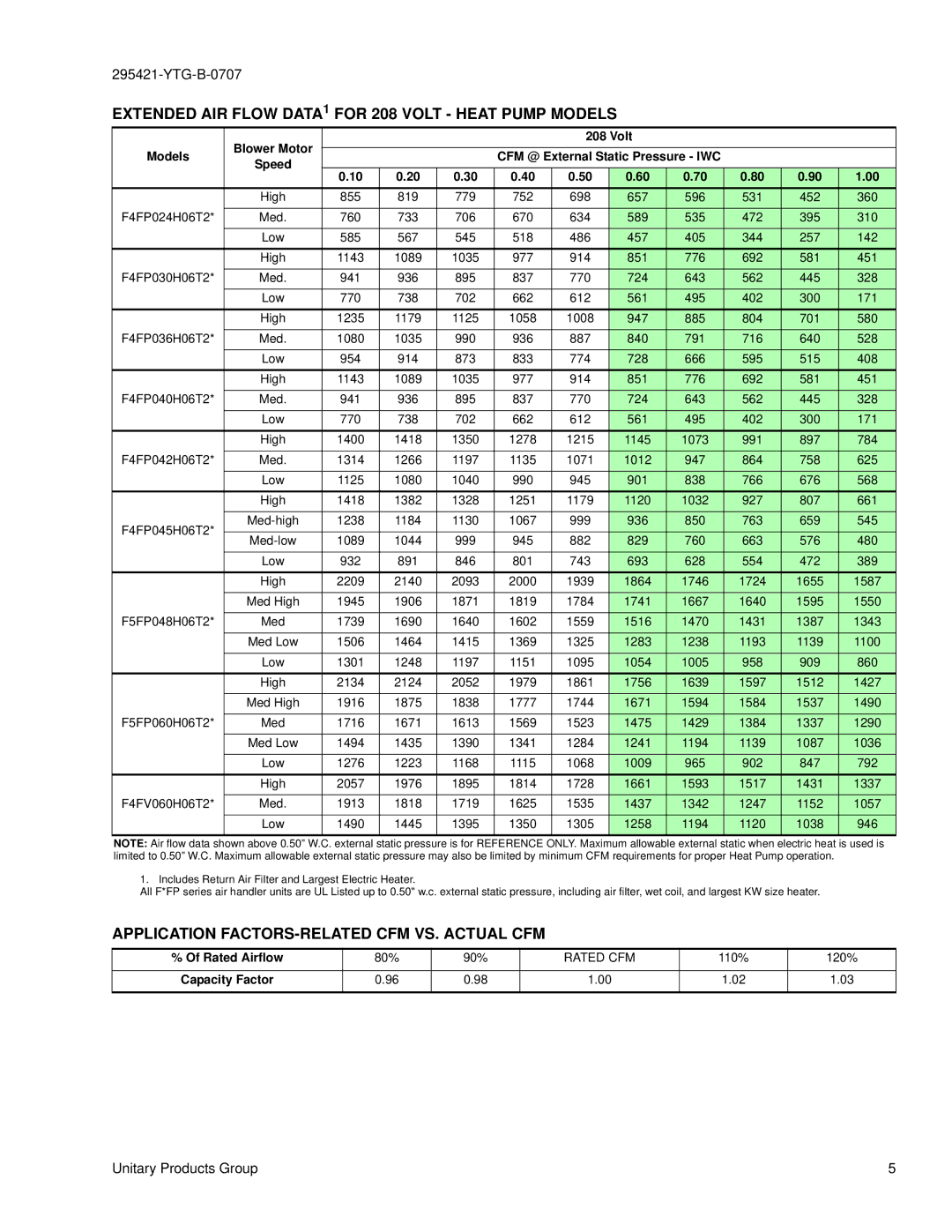 York F*FV, F*FP Extended AIR Flow DATA1 for 208 Volt Heat Pump Models, Application FACTORS-RELATED CFM VS. Actual CFM 