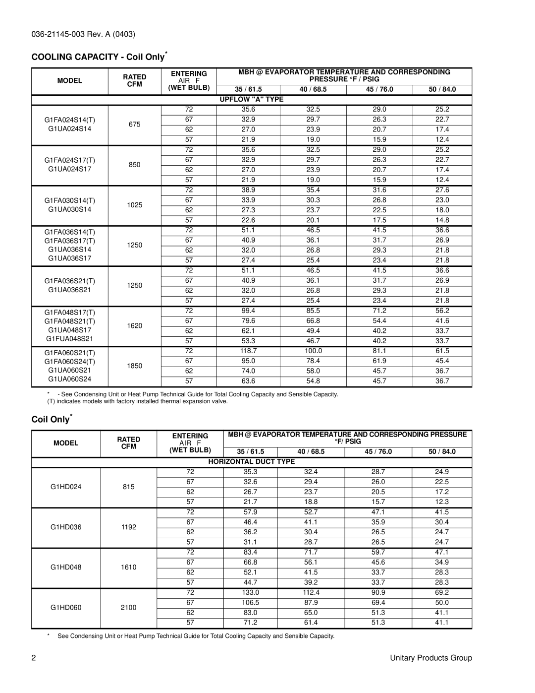 York GNA, GHA, GFD, GHD, GUA, GFA specifications Pressure F / Psig, Model Rated Entering, WET Bulb Horizontal Duct Type 