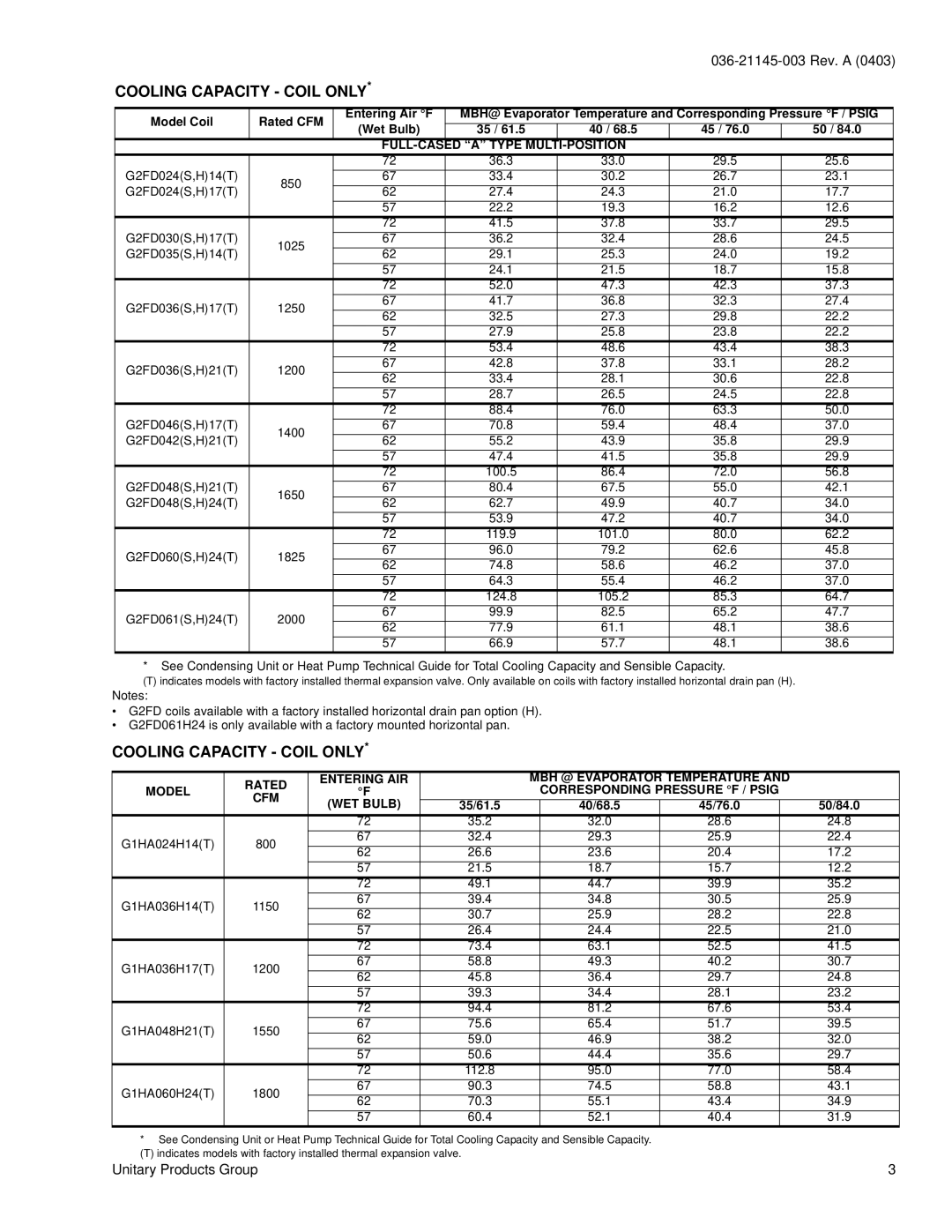 York GHD, GHA, GFD, GNA, GUA, GFA specifications Cooling Capacity Coil only, FULL-CASED a Type MULTI-POSITION 