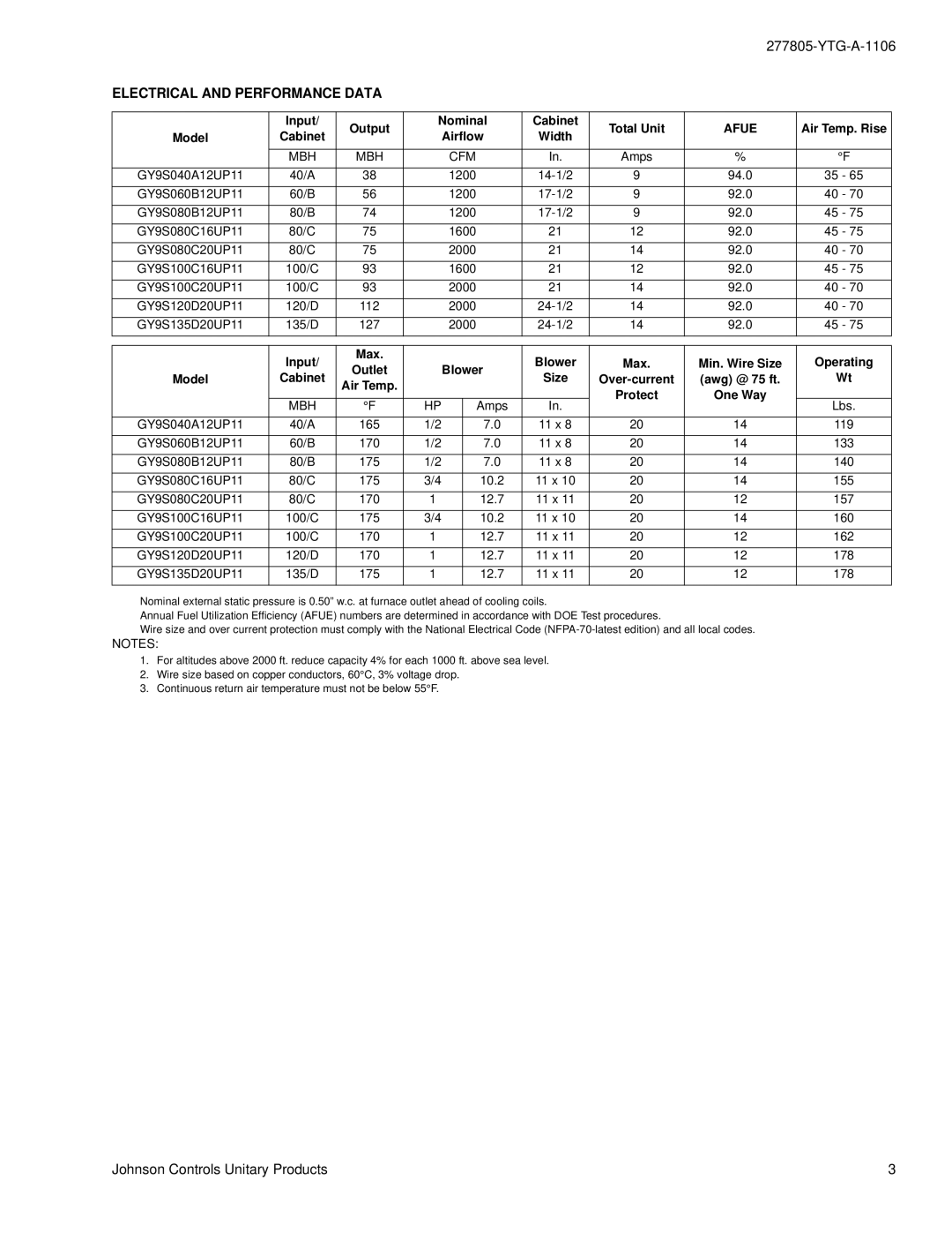 York GY9S-UP warranty Electrical and Performance Data, Afue, Mbh Cfm 