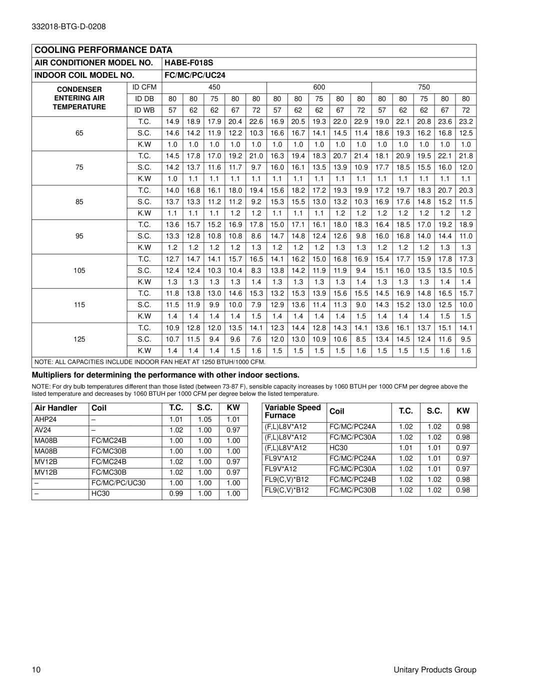 York H*BE-F018 warranty Cooling Performance Data 