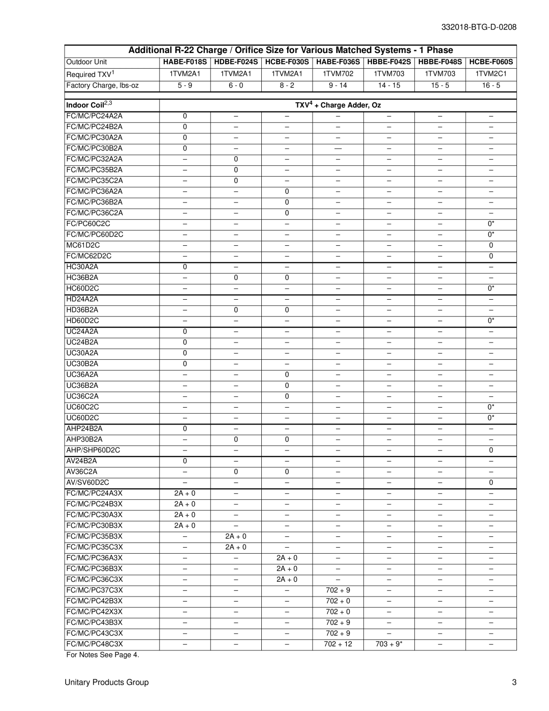 York H*BE-F018 warranty Unitary Products Group 