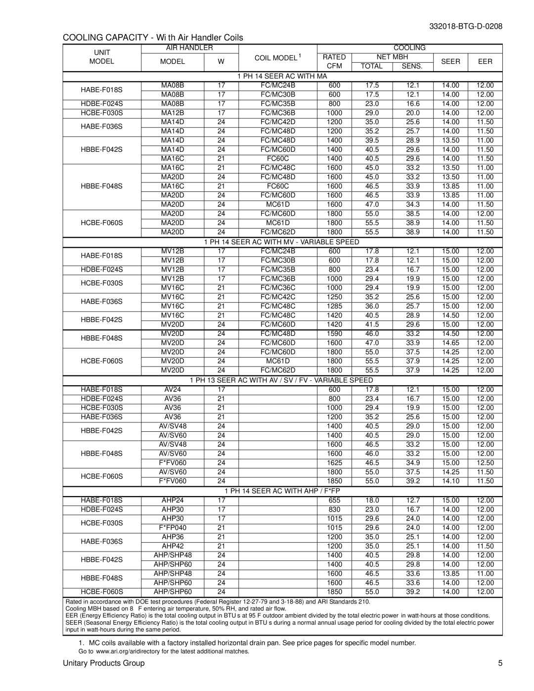 York H*BE-F018 warranty Cooling Capacity With Air Handler Coils 