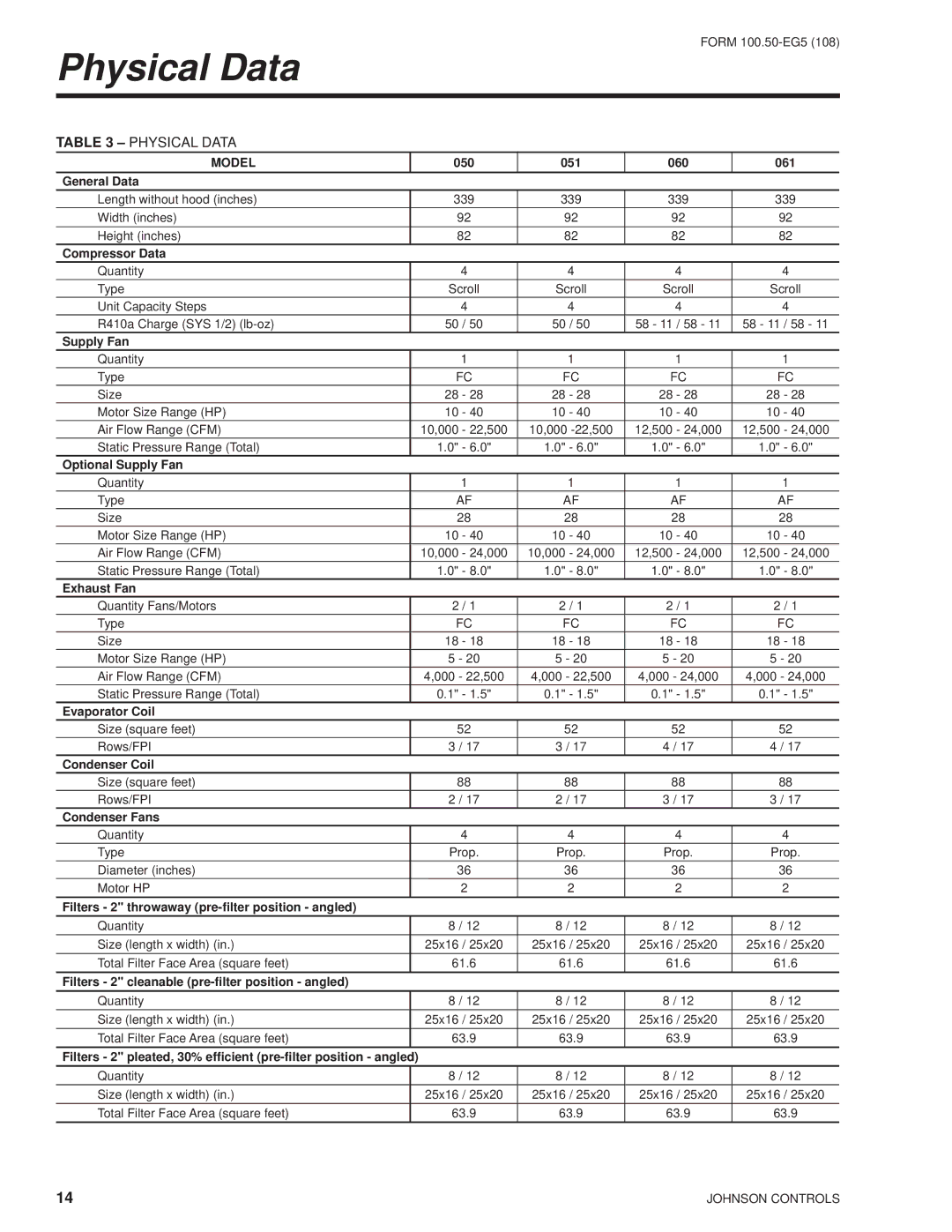 York HFC-410A manual Physical Data 