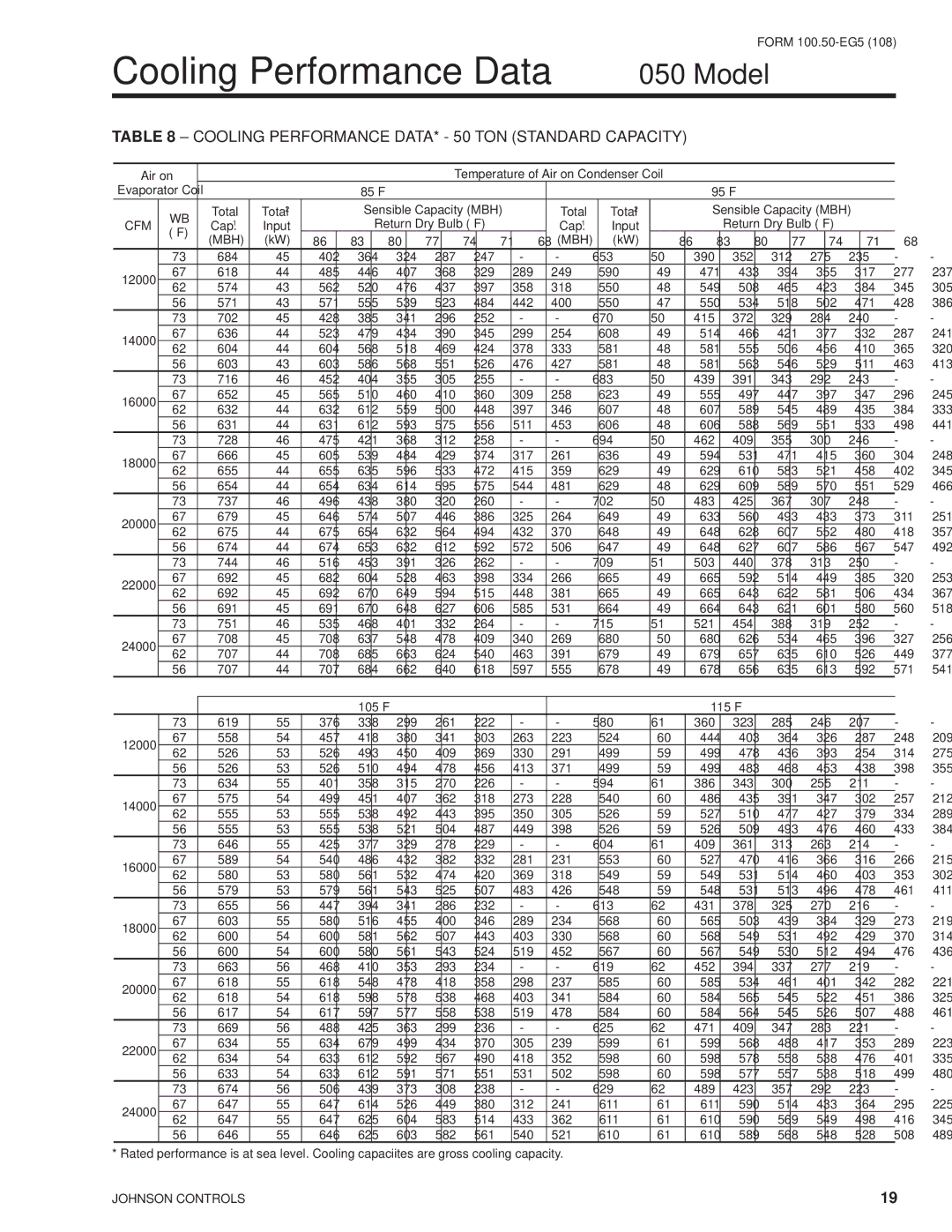 York HFC-410A manual Cooling Performance Data 050 Model, Cooling Performance DATA* 50 TON Standard Capacity 