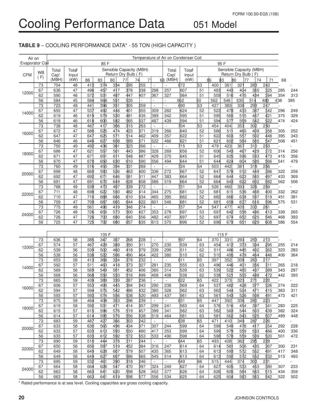 York HFC-410A manual Cooling Performance Data 051 Model, Cooling Performance DATA* 55 TON High Capacity 