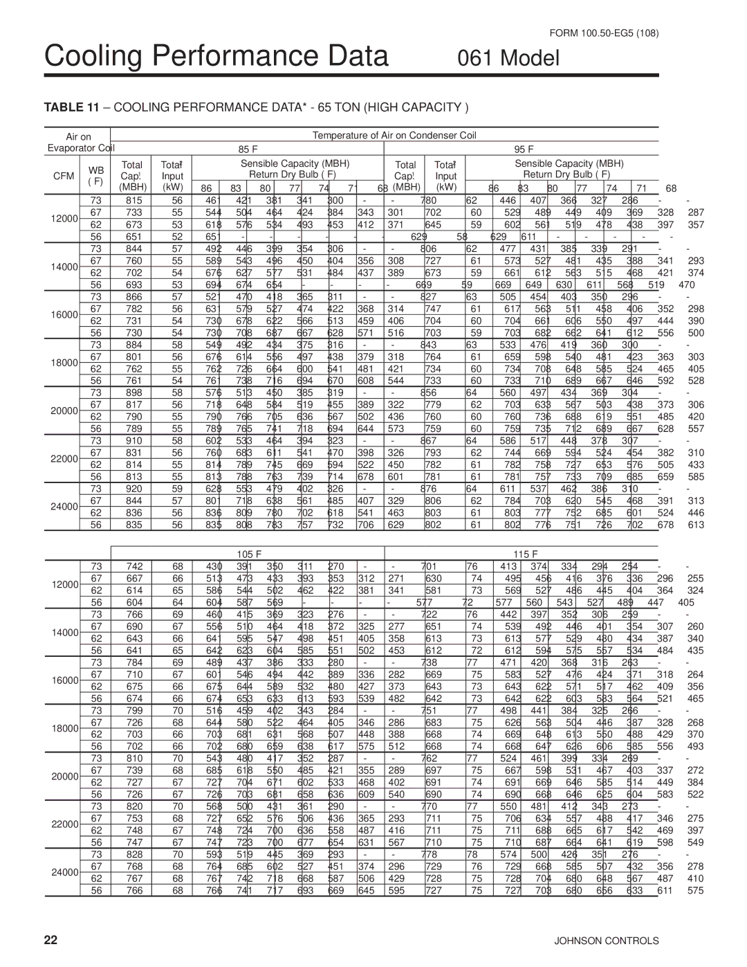 York HFC-410A manual Cooling Performance Data 061 Model, Cooling Performance DATA* 65 TON High Capacity 