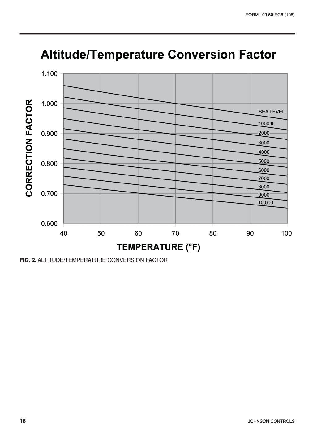 York HFC-410A manual Altitude/Temperature Conversion Factor, FORM 100.50-EG5108, Johnson Controls 