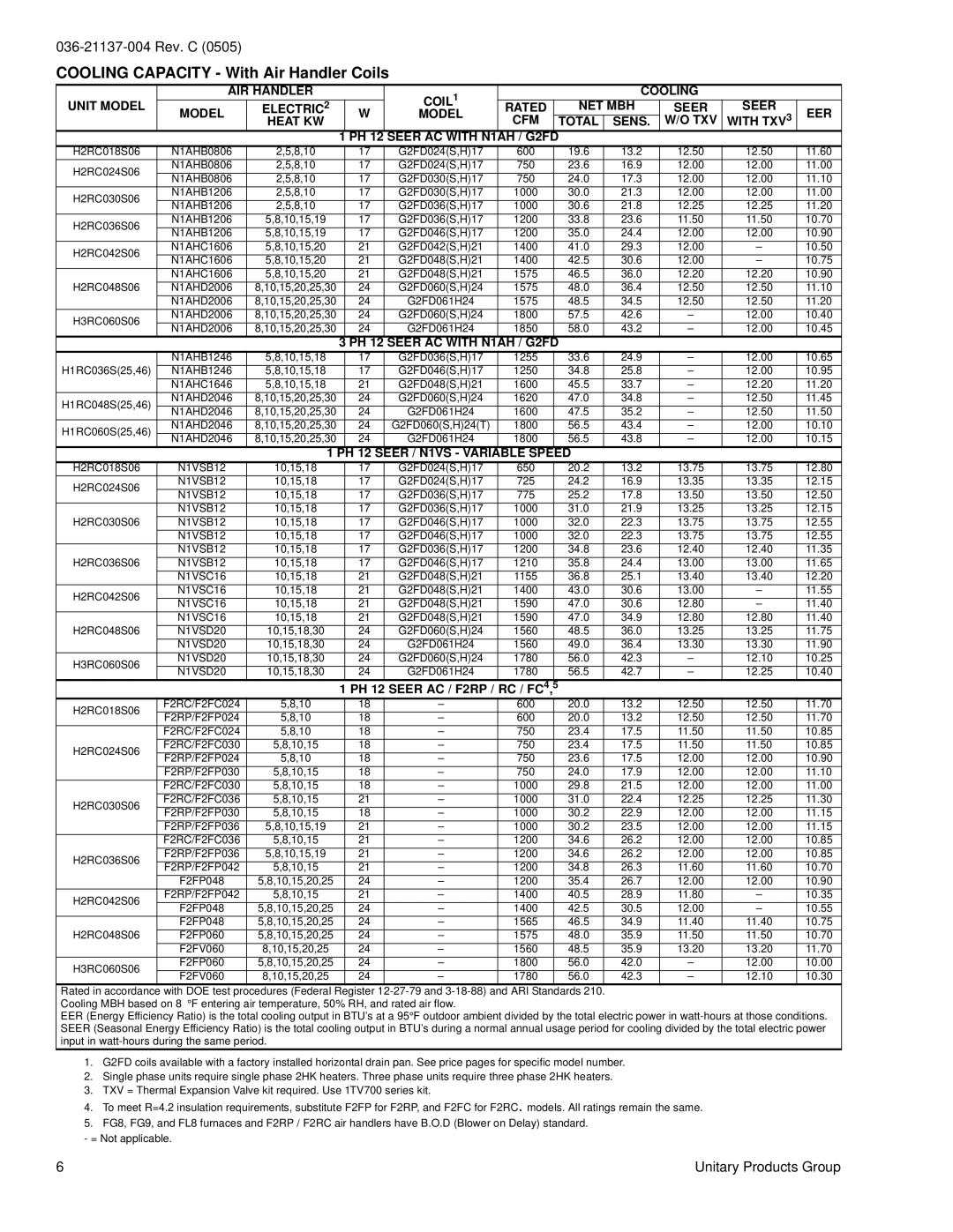 York H*RC036S, H*RC018 THRU 060 warranty Cooling Capacity With Air Handler Coils, With TXV3, Sens, Seer AC with N1AH / G2FD 