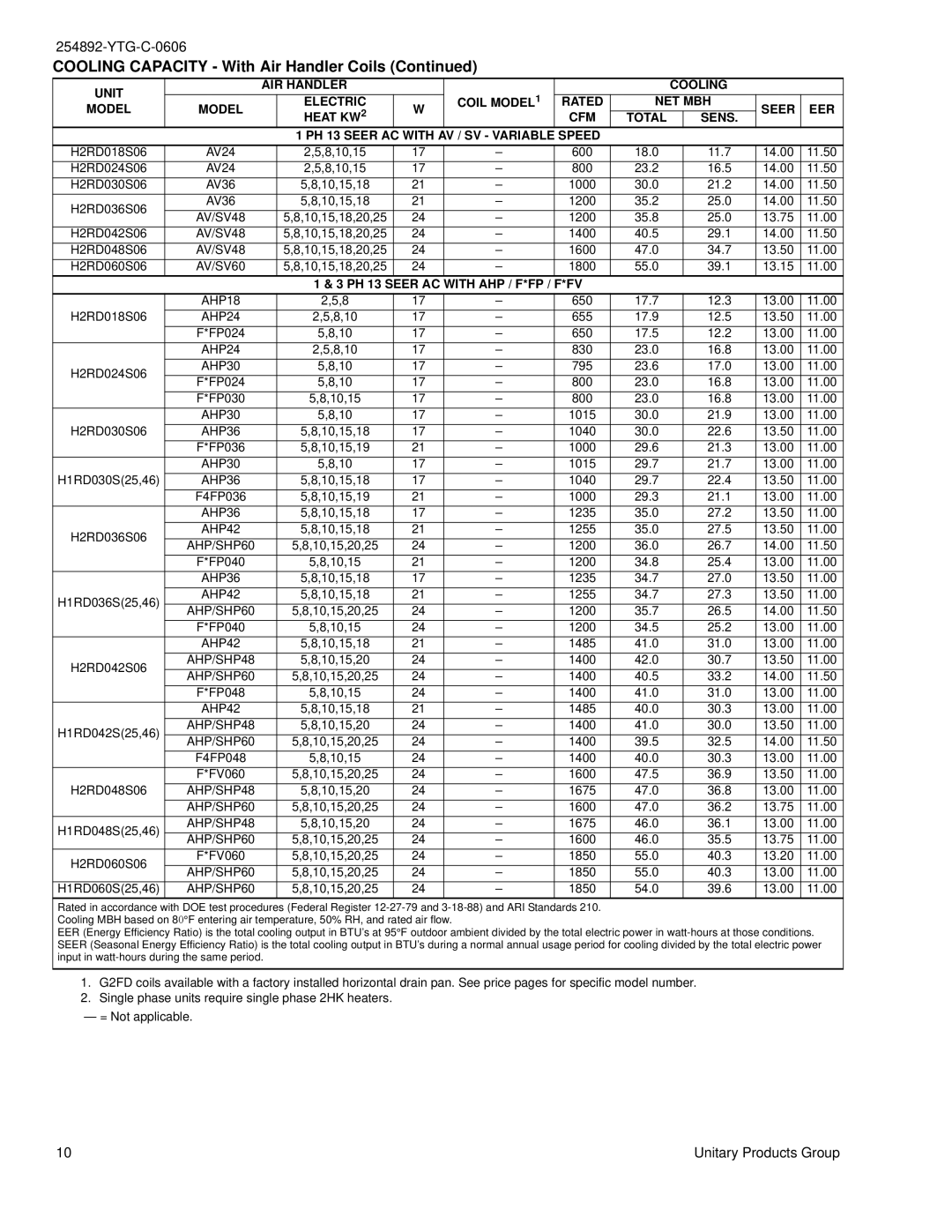 York H*RD036 THRU 060, H*RD018 THRU 060 Sens, PH 13 Seer AC with AV / SV Variable Speed, Seer AC with AHP / F*FP / F*FV 