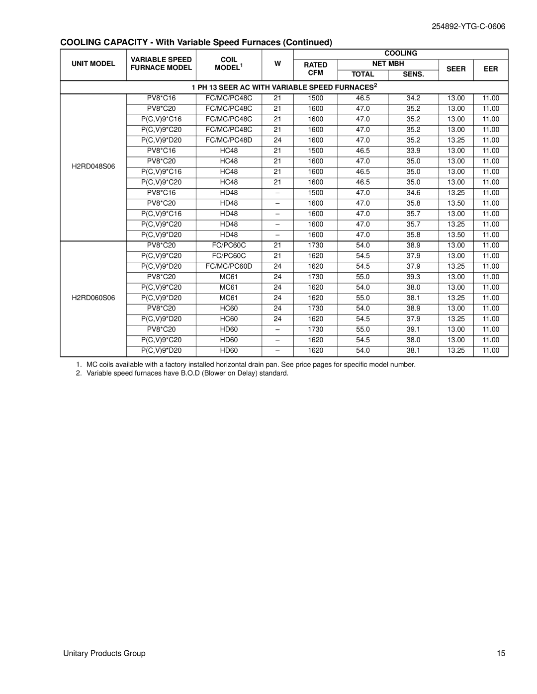 York H*RD018 THRU 060, H*RD036 THRU 060 warranty Sens PH 13 Seer AC with Variable Speed FURNACES2, FC/PC60C, FC/MC/PC60D 
