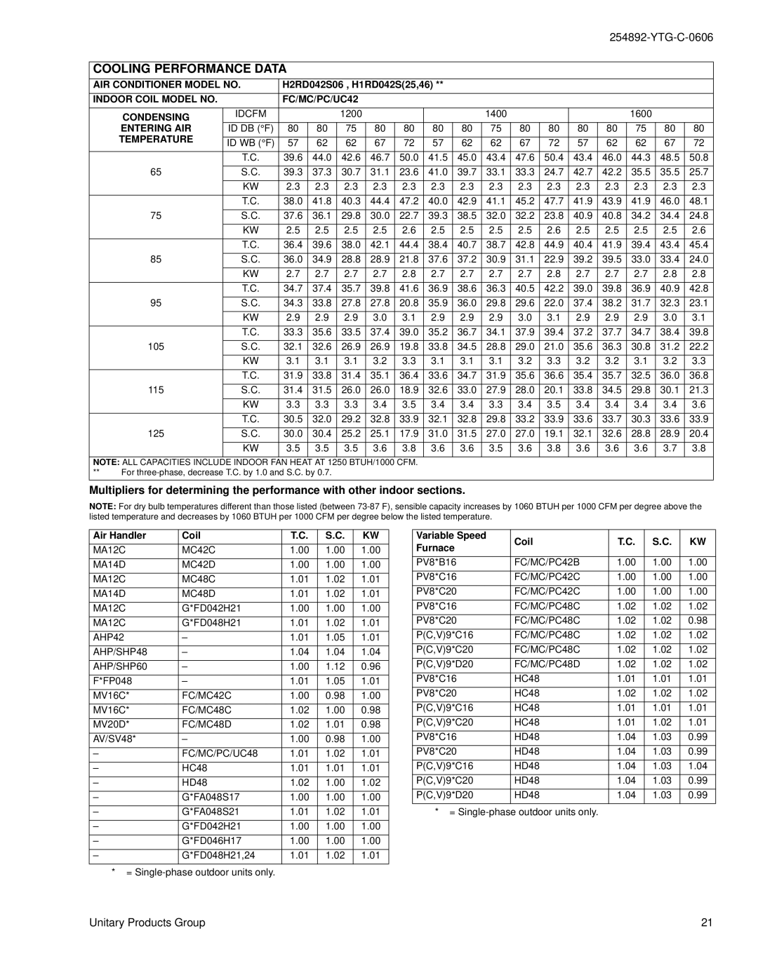 York H*RD018 THRU 060, H*RD036 THRU 060 H2RD042S06 , H1RD042S25,46, Indoor Coil Model no FC/MC/PC/UC42 Condensing, MA12C 