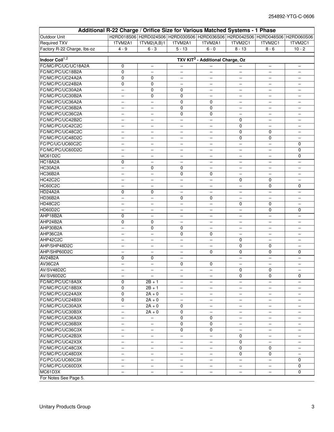 York H*RD018 THRU 060, H*RD036 THRU 060 warranty Indoor Coil1,2 TXV KIT3 Additional Charge, Oz 