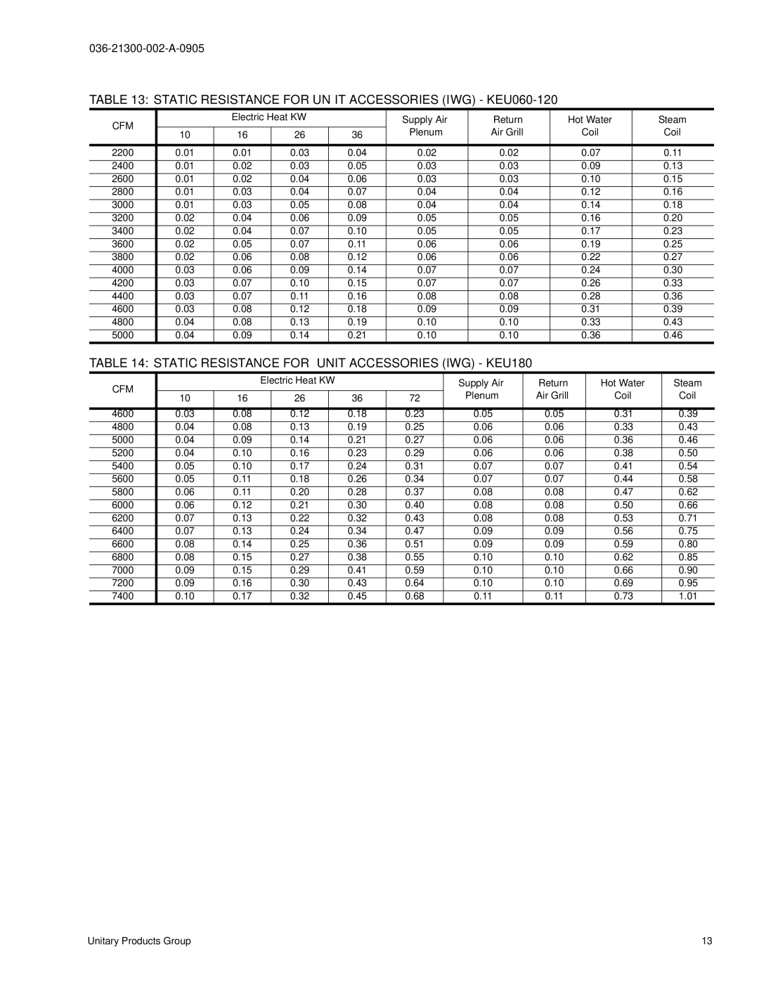 York K3EU120 Static Resistance for Unit Accessories IWG KEU060-120, Static Resistance for Unit Accessories IWG KEU180 