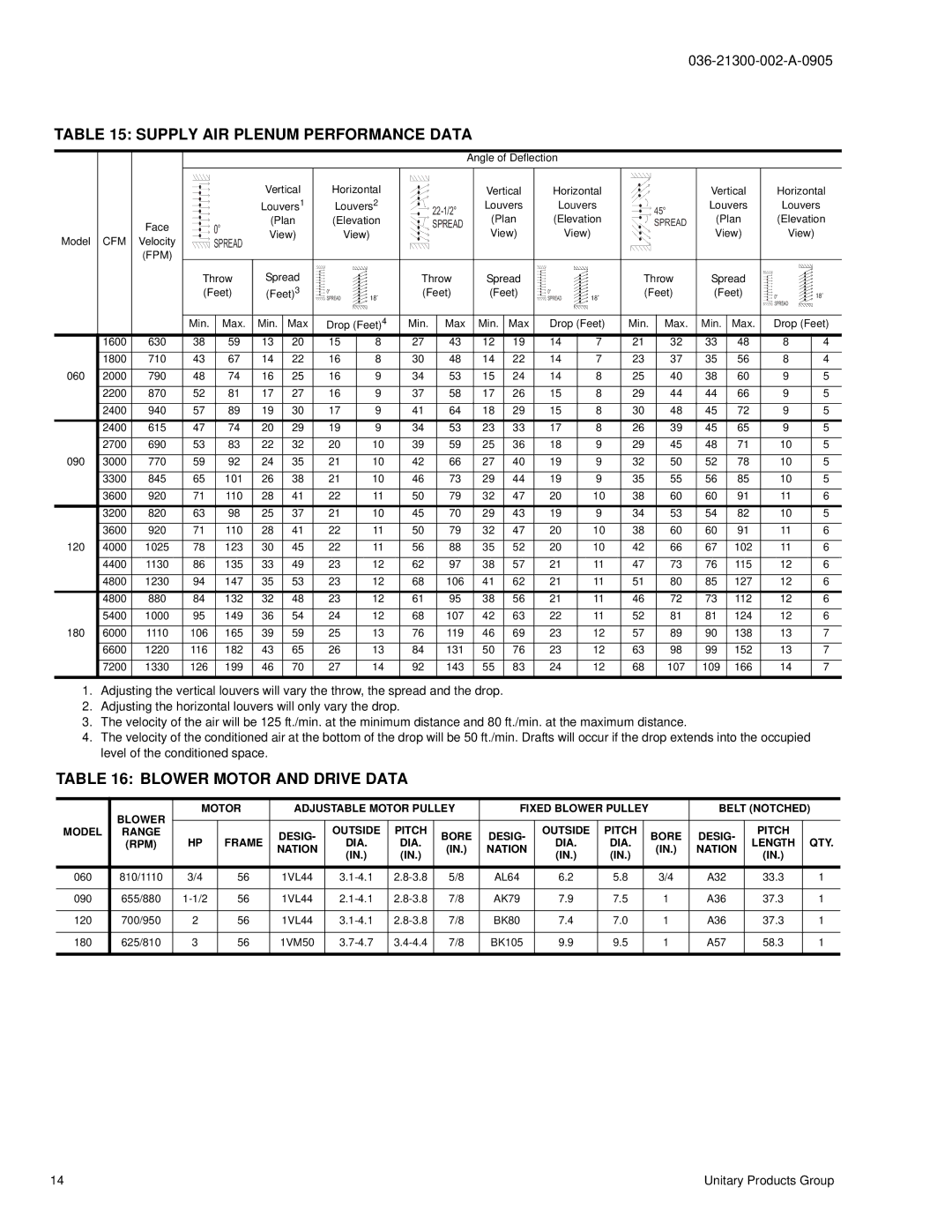 York K4EU090, K2EU060, K3EU120, K3EU180 manual Supply AIR Plenum Performance Data, Blower Motor and Drive Data 