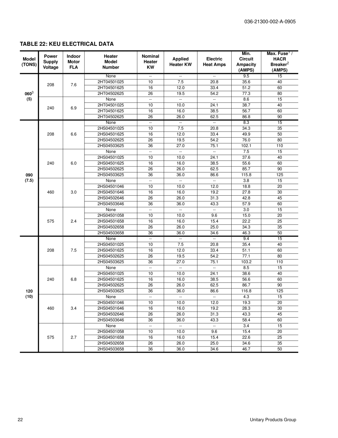 York K4EU090, K2EU060, K3EU120, K3EU180 manual KEU Electrical Data, Power Indoor Heater Nominal Min Max. Fuse1, Hacr, Tons 