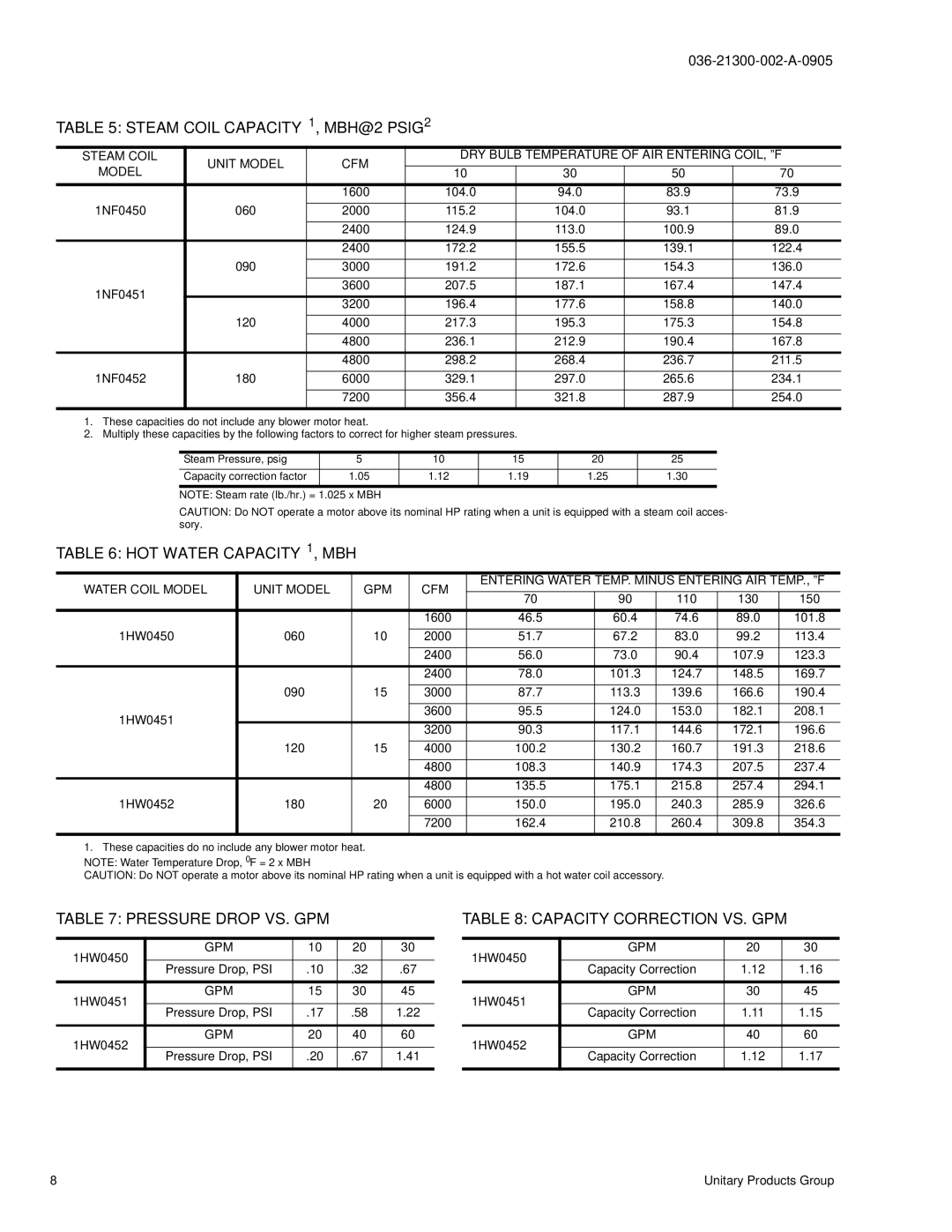 York K2EU060, K3EU120 Steam Coil CAPACITY1, MBH@2 PSIG2, HOT Water CAPACITY1, MBH, Pressure Drop VS. GPM, Unit Model CFM 