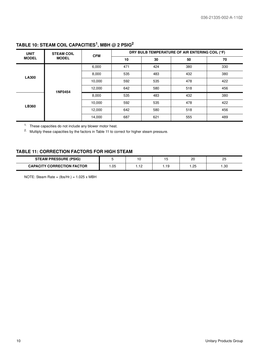 York LA300, LB360, 600, 480 manual Steam Coil CAPACITIES1, MBH @ 2 PSIG2, Correction Factors for High Steam 