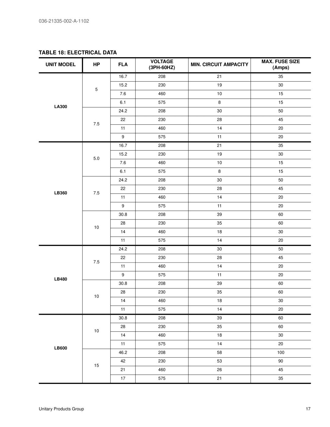 York 600, LB360, LA300, 480 manual Electrical Data, Unit Model FLA Voltage MIN. Circuit Ampacity MAX. Fuse Size 